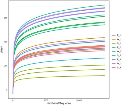 Natural fermentation quality, bacteria, and functional profiles of three cuttings of alfalfa silage in a year in Inner Mongolia, China